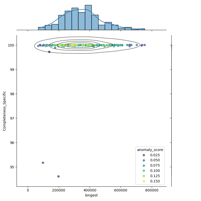Bacteroides xylanisolvens_filt_longest_Completeness_Specific.png